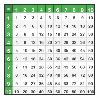Multiplication table